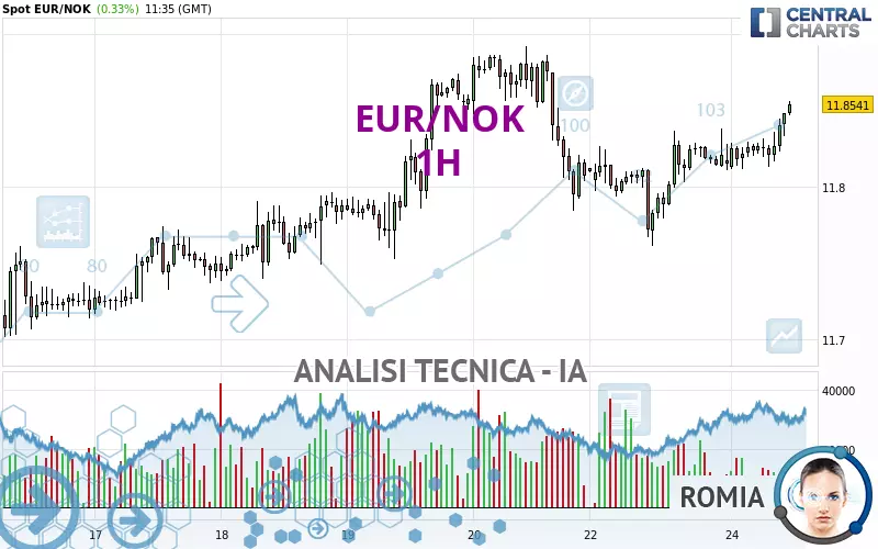 EUR/NOK - 1H