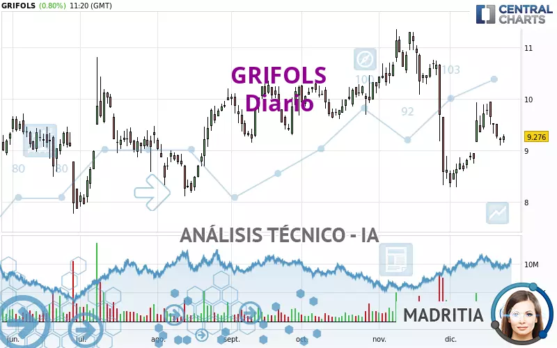 GRIFOLS - Daily