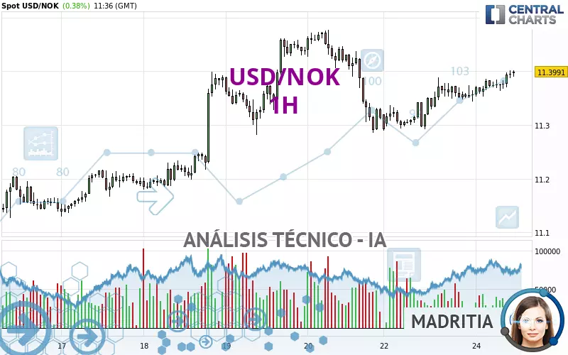 USD/NOK - 1H