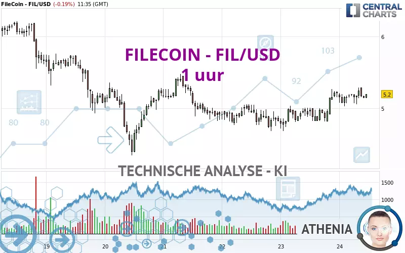 FILECOIN - FIL/USD - 1 uur