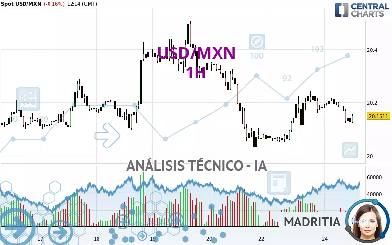 USD/MXN - 1H