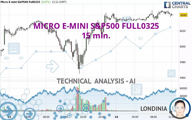 MICRO E-MINI S&amp;P500 FULL0325 - 15 min.