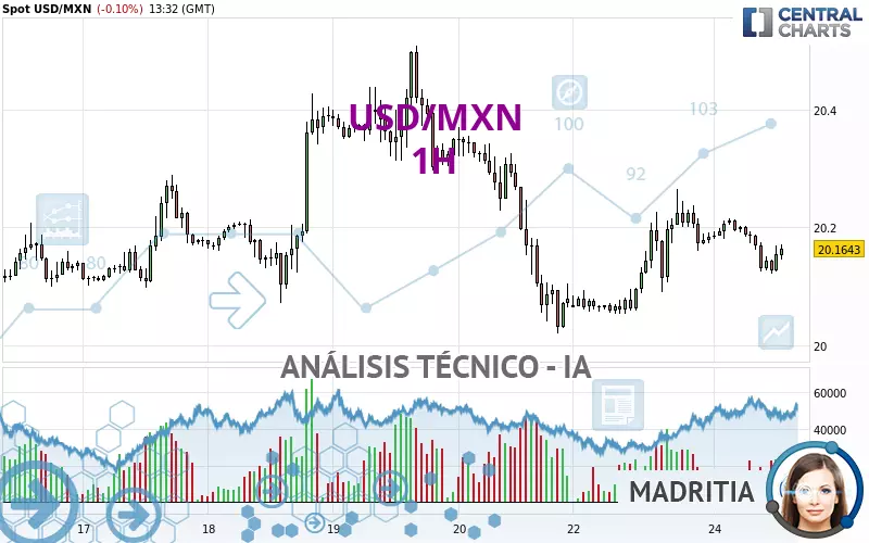 USD/MXN - 1 uur