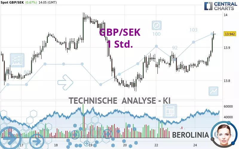 GBP/SEK - 1 Std.