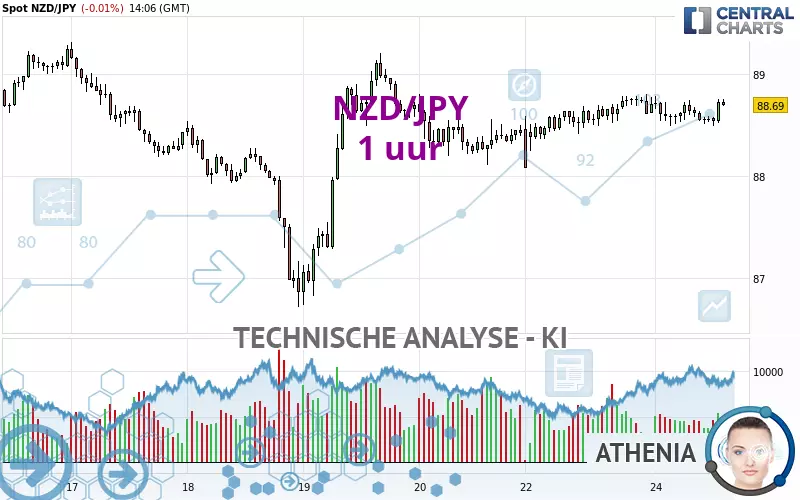 NZD/JPY - 1 Std.