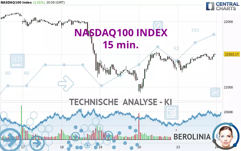 NASDAQ100 INDEX - 15 min.