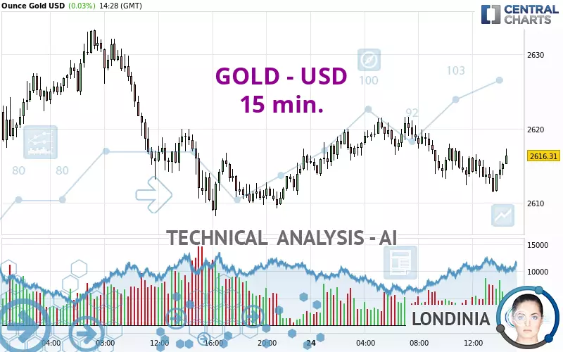 GOLD - USD - 15 min.