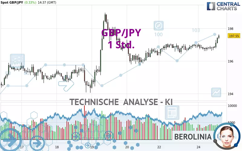 GBP/JPY - 1 Std.