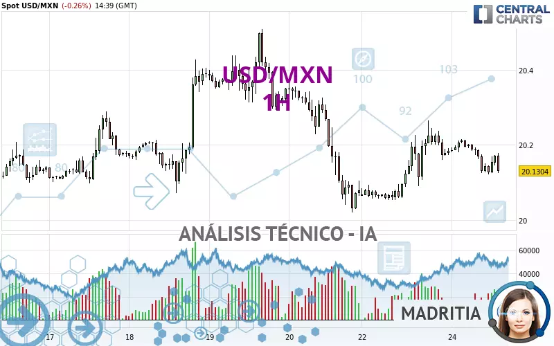 USD/MXN - 1H