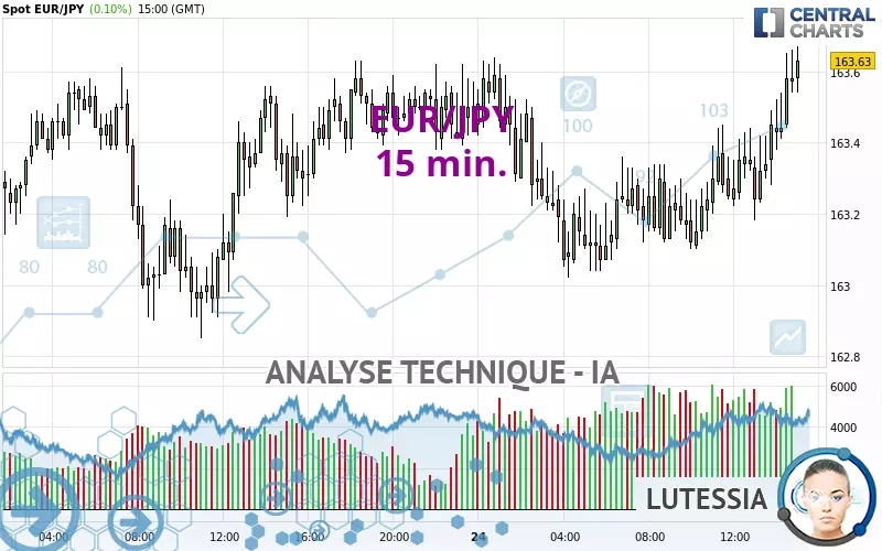 EUR/JPY - 15 min.