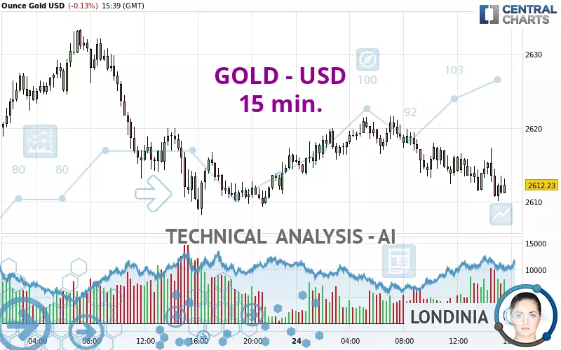 GOLD - USD - 15 min.