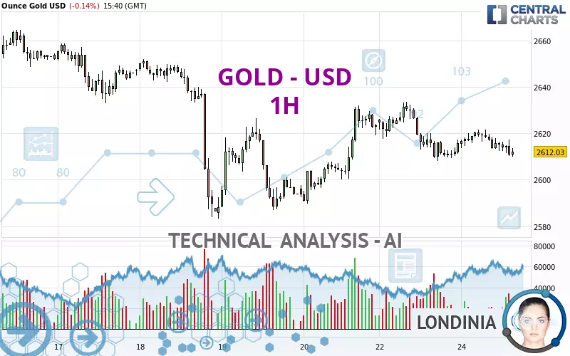 GOLD - USD - 1 uur