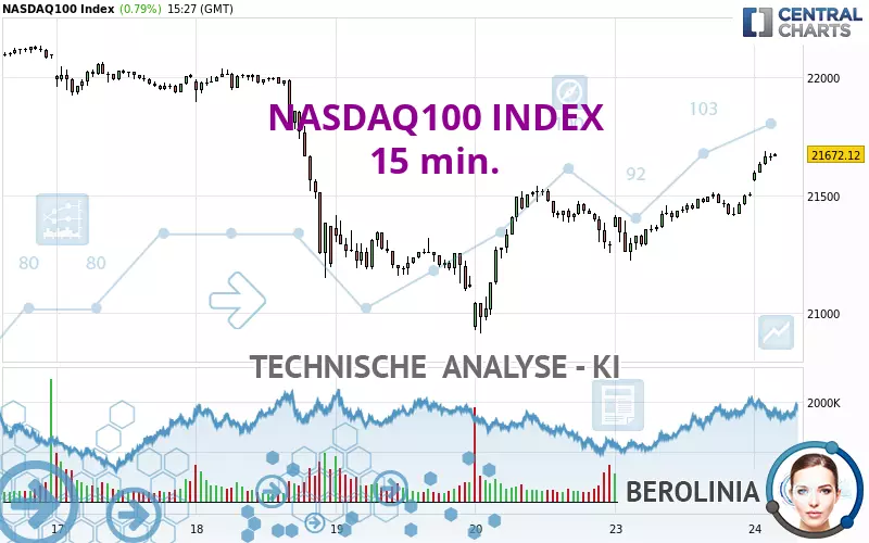 NASDAQ100 INDEX - 15 min.