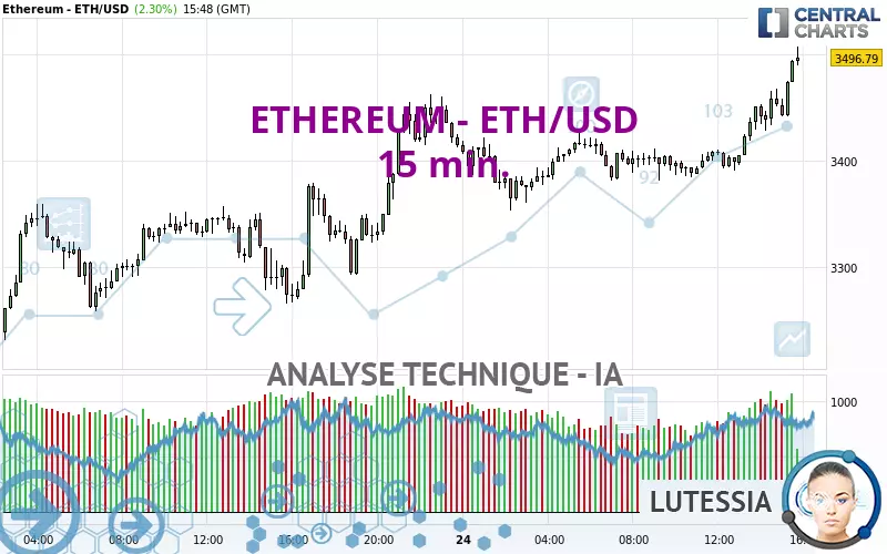 ETHEREUM - ETH/USD - 15 min.