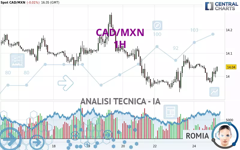 CAD/MXN - 1H