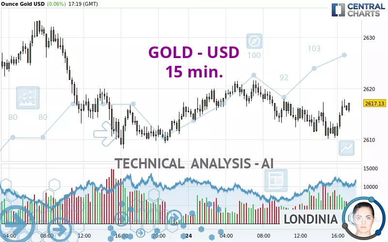 GOLD - USD - 15 min.