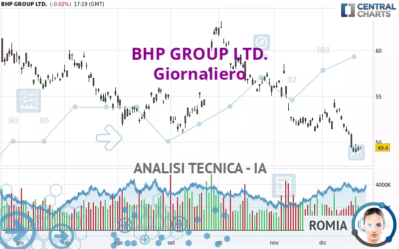 BHP GROUP LTD. - Daily