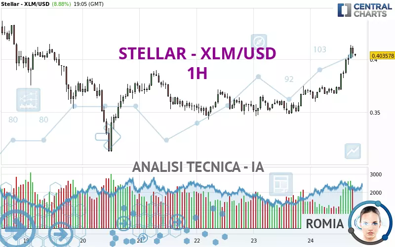 STELLAR - XLM/USD - 1H