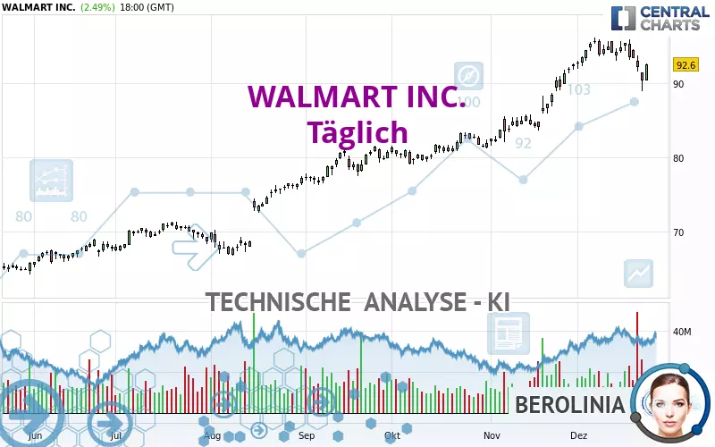 WALMART INC. - Dagelijks