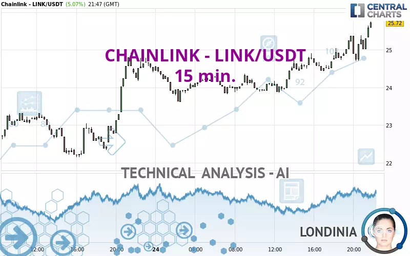 CHAINLINK - LINK/USDT - 15 min.