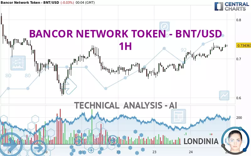 BANCOR NETWORK TOKEN - BNT/USD - 1H