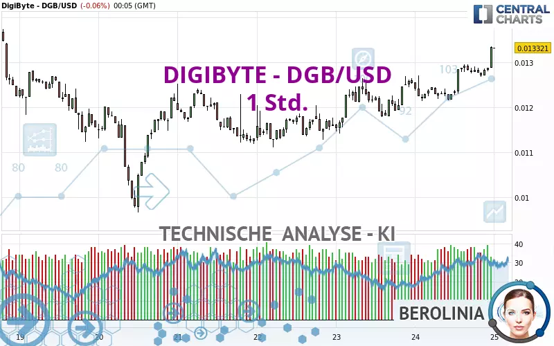 DIGIBYTE - DGB/USD - 1 Std.