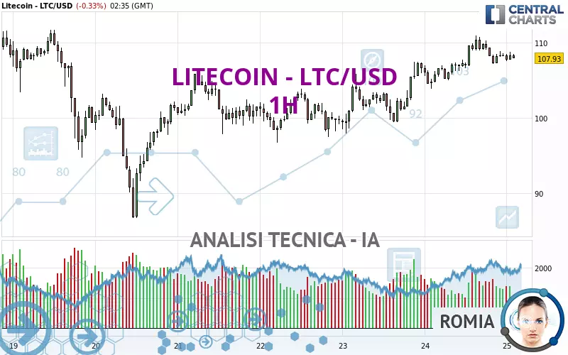 LITECOIN - LTC/USD - 1H