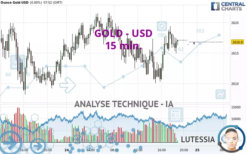 GOLD - USD - 15 min.