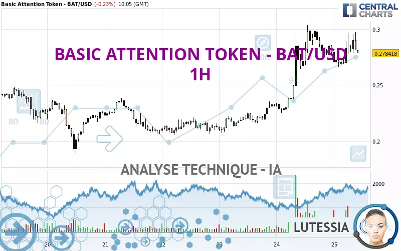 BASIC ATTENTION TOKEN - BAT/USD - 1H