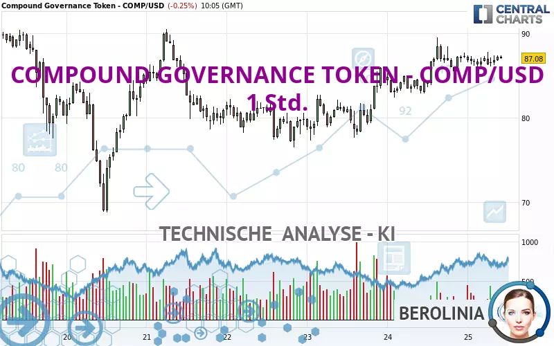 COMPOUND GOVERNANCE TOKEN - COMP/USD - 1H