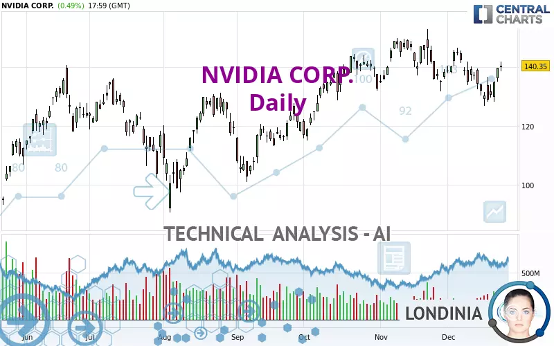 NVIDIA CORP. - Daily