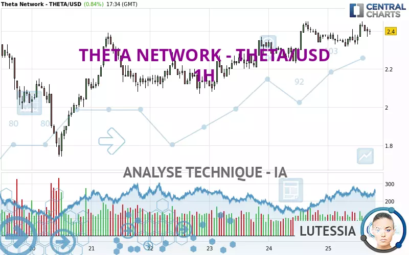 THETA NETWORK - THETA/USD - 1 uur