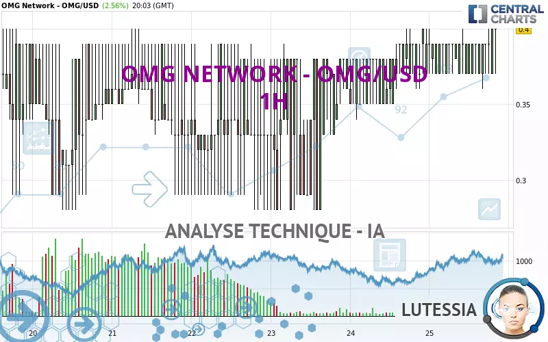 OMG NETWORK - OMG/USD - 1 uur