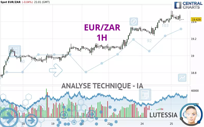 EUR/ZAR - 1H