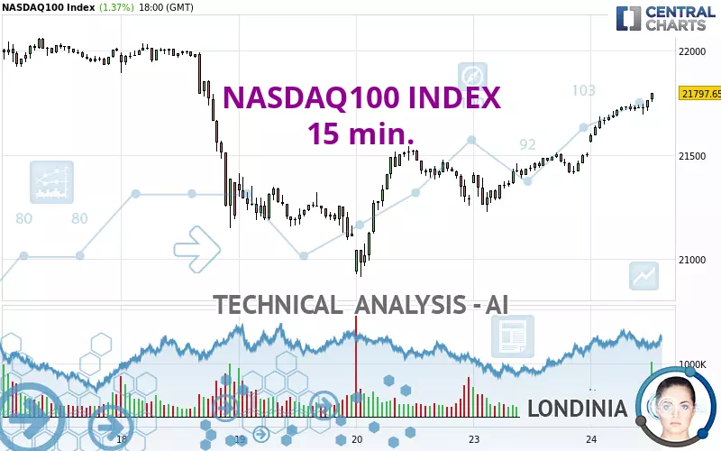 NASDAQ100 INDEX - 15 min.