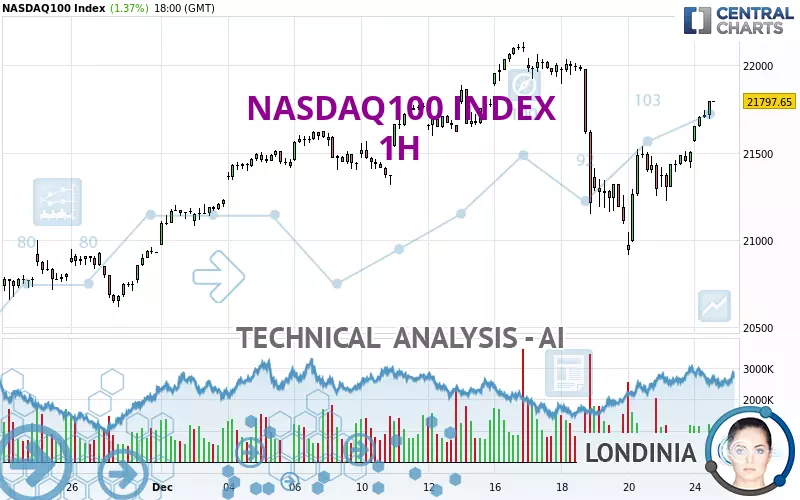 NASDAQ100 INDEX - 1 uur