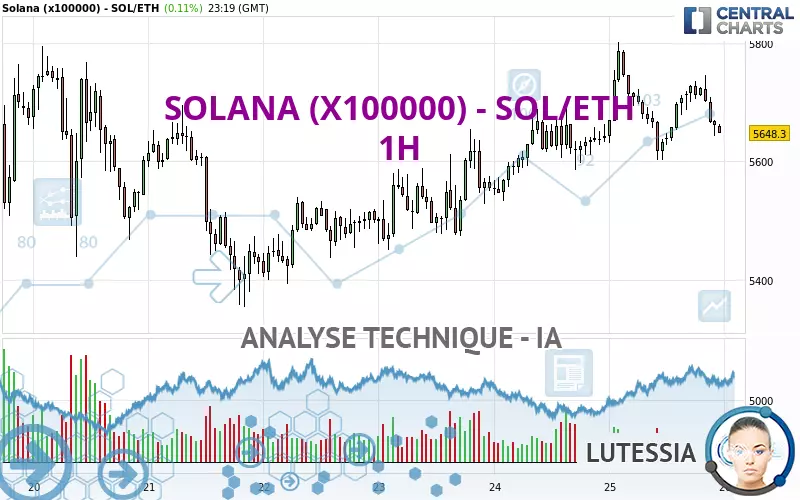 SOLANA (X100000) - SOL/ETH - 1H