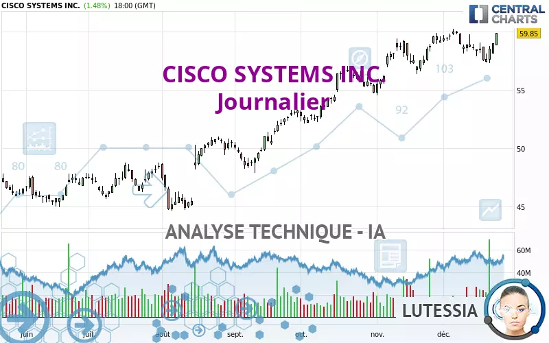 CISCO SYSTEMS INC. - Journalier