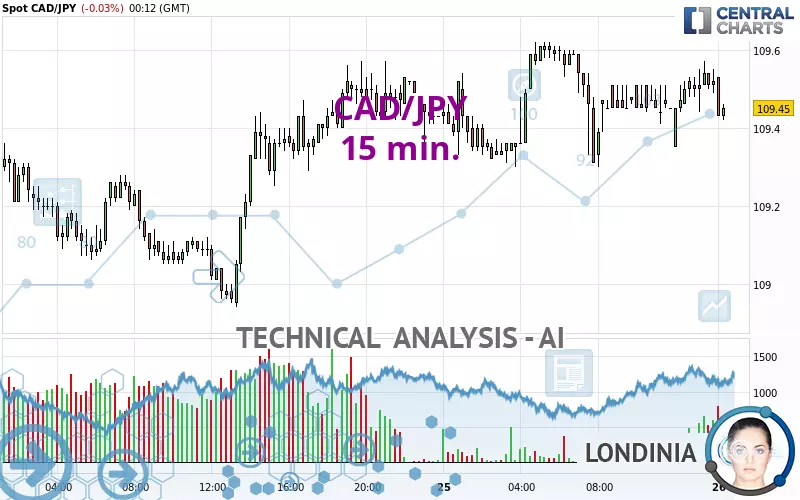 CAD/JPY - 15 min.