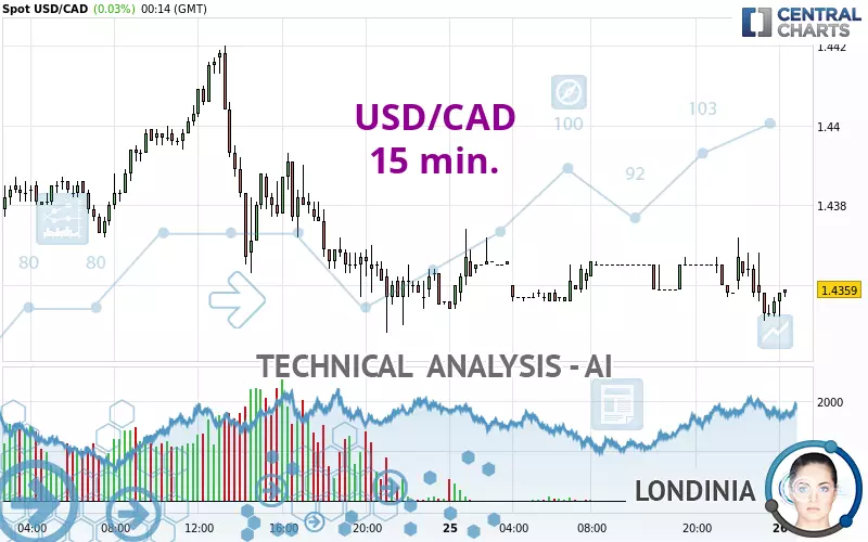 USD/CAD - 15 min.