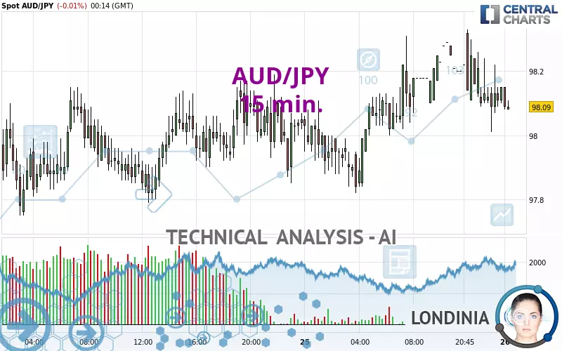 AUD/JPY - 15 min.