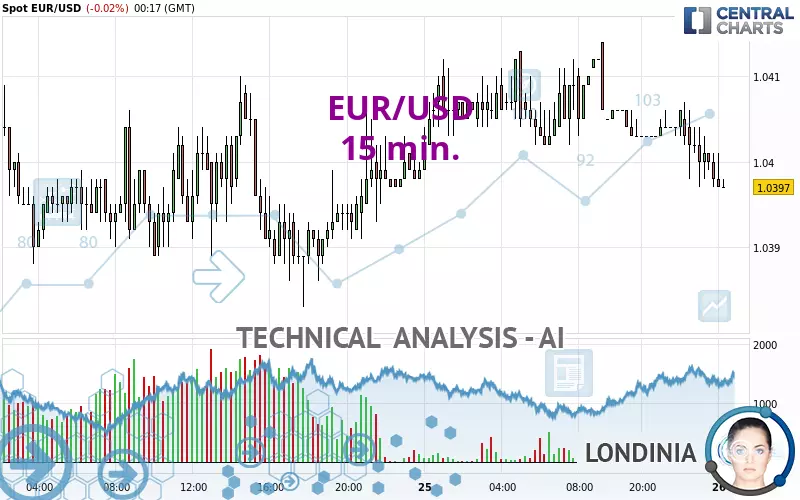 EUR/USD - 15 min.