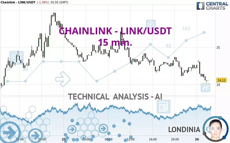 CHAINLINK - LINK/USDT - 15 min.