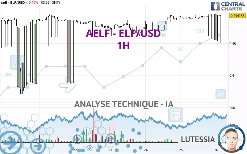 AELF - ELF/USD - 1H