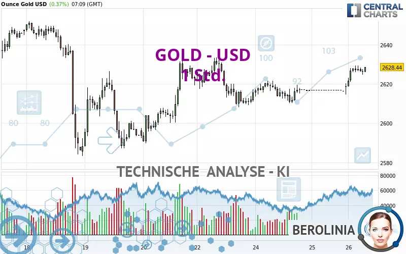 GOLD - USD - 1 Std.