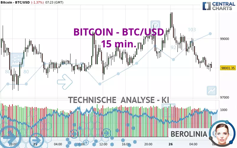 BITCOIN - BTC/USD - 15 min.