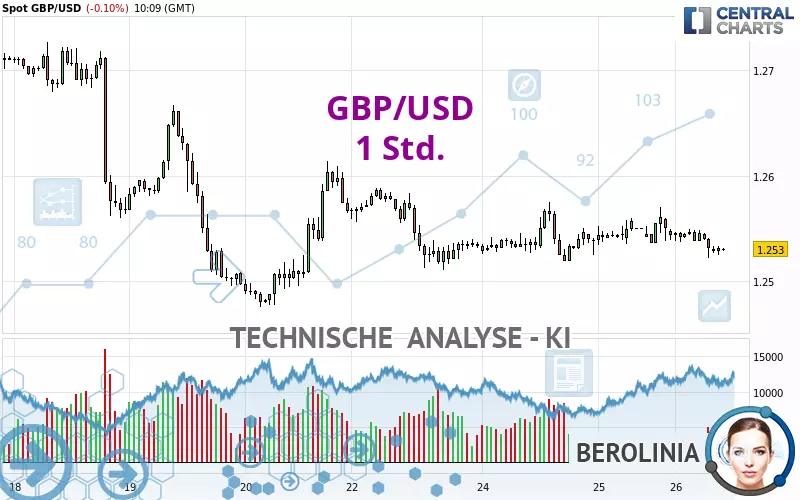 GBP/USD - 1H