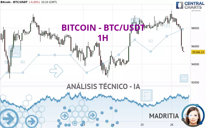 BITCOIN - BTC/USDT - 1H