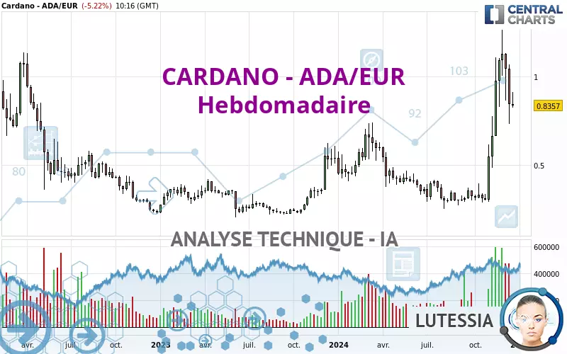 CARDANO - ADA/EUR - Hebdomadaire