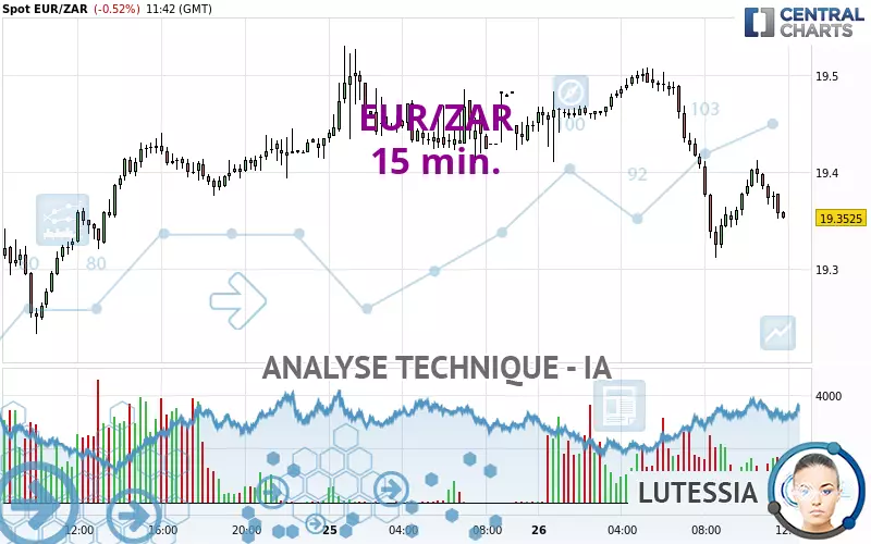 EUR/ZAR - 15 min.